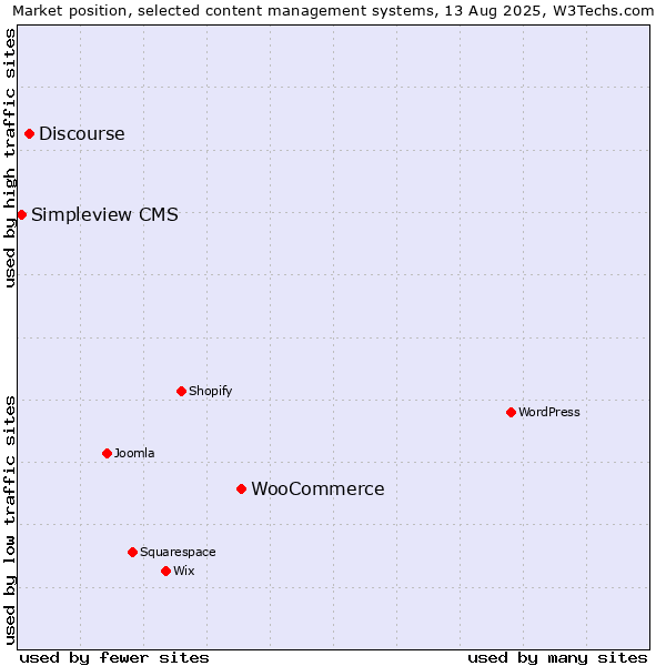 Market position of WooCommerce vs. Discourse vs. Simpleview CMS