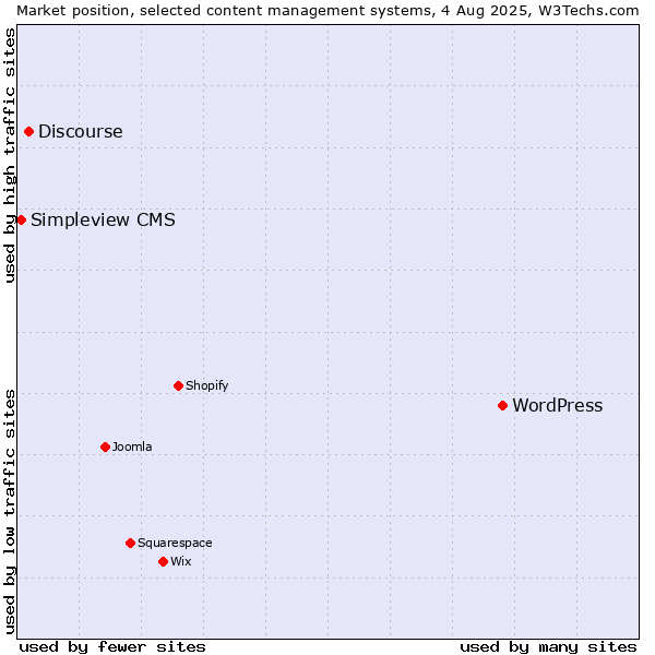 Market position of WordPress vs. Discourse vs. Simpleview CMS