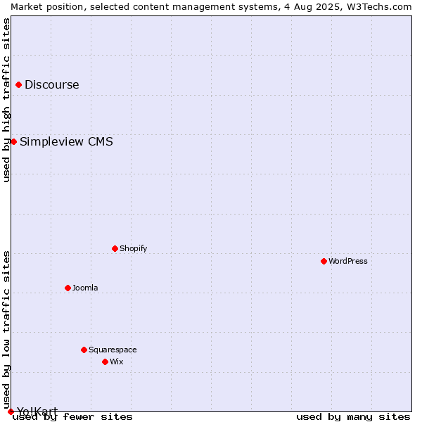 Market position of Discourse vs. Simpleview CMS vs. Yo!Kart