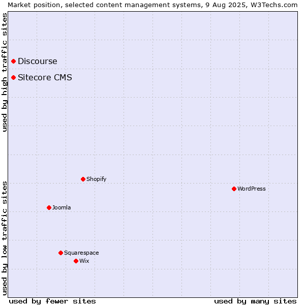 Market position of Discourse vs. Sitecore CMS