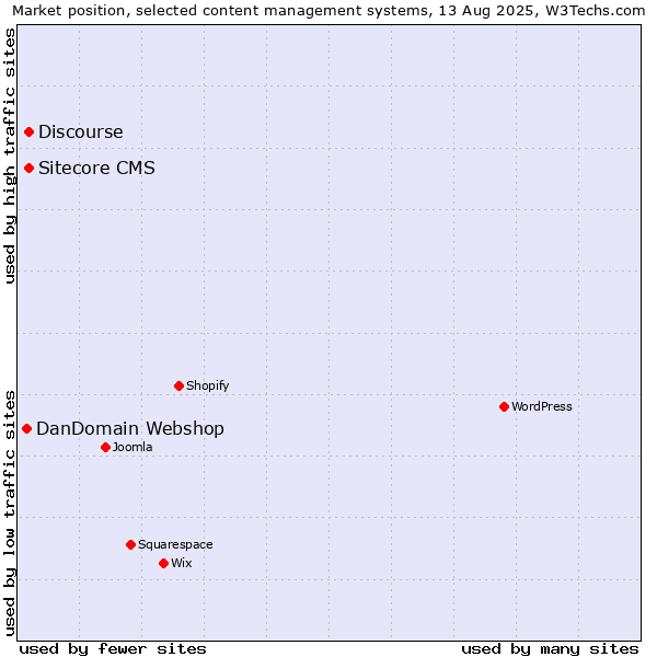 Market position of Discourse vs. Sitecore CMS vs. DanDomain Webshop
