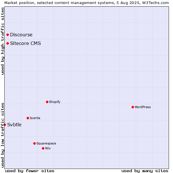 Market position of Discourse vs. Sitecore CMS vs. Svbtle