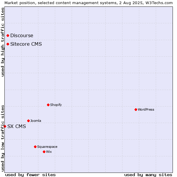 Market position of Discourse vs. Sitecore CMS vs. SX CMS