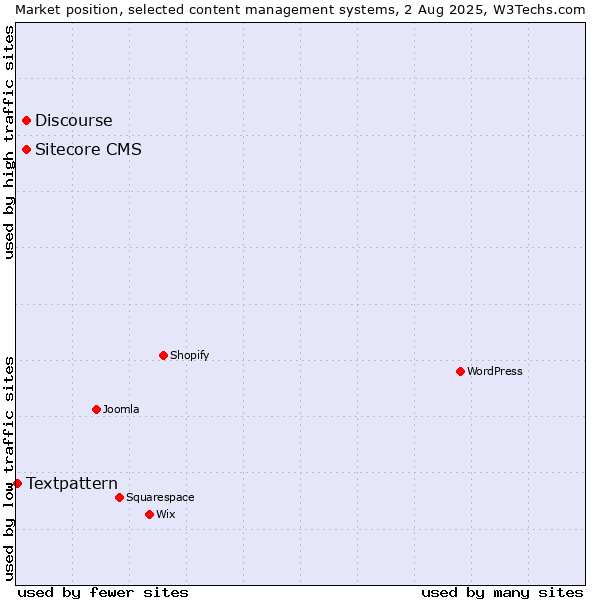 Market position of Discourse vs. Sitecore CMS vs. Textpattern