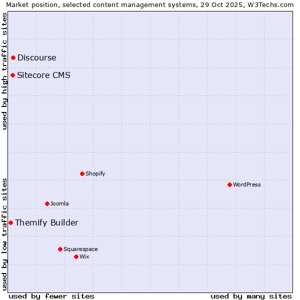 Market position of Discourse vs. Sitecore CMS vs. Themify Builder