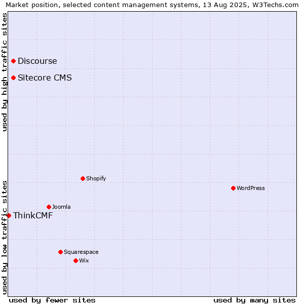 Market position of Discourse vs. Sitecore CMS vs. ThinkCMF