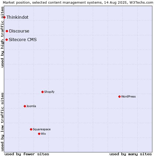 Market position of Discourse vs. Sitecore CMS vs. Thinkindot