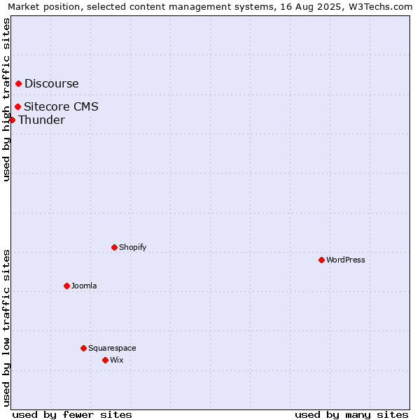 Market position of Discourse vs. Sitecore CMS vs. Thunder