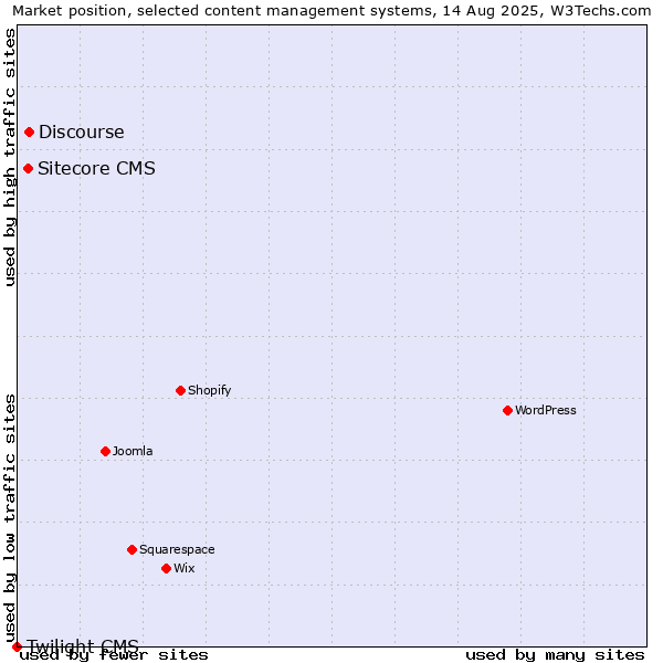 Market position of Discourse vs. Sitecore CMS vs. Twilight CMS