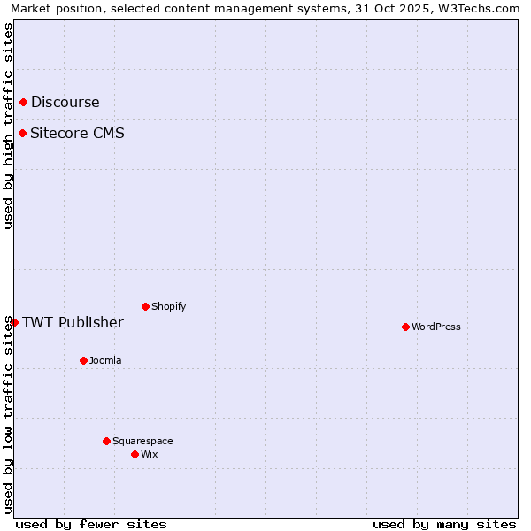 Market position of Discourse vs. Sitecore CMS vs. TWT Publisher