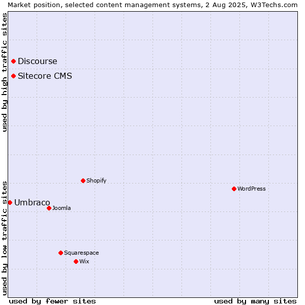 Market position of Discourse vs. Sitecore CMS vs. Umbraco