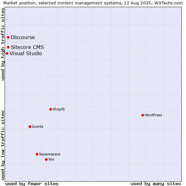 Market position of Discourse vs. Sitecore CMS vs. Visual Studio