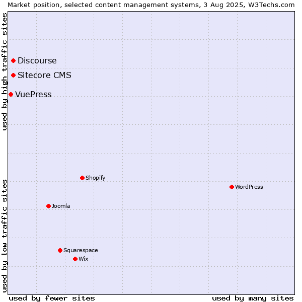 Market position of Discourse vs. Sitecore CMS vs. VuePress