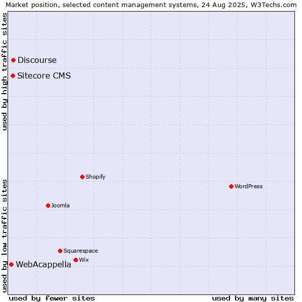 Market position of Discourse vs. Sitecore CMS vs. WebAcappella