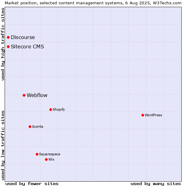 Market position of Webflow vs. Discourse vs. Sitecore CMS