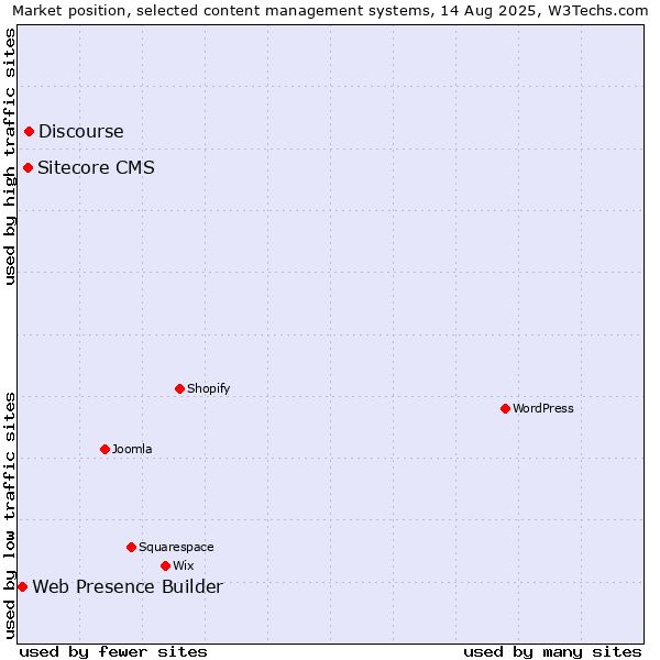Market position of Discourse vs. Sitecore CMS vs. Web Presence Builder