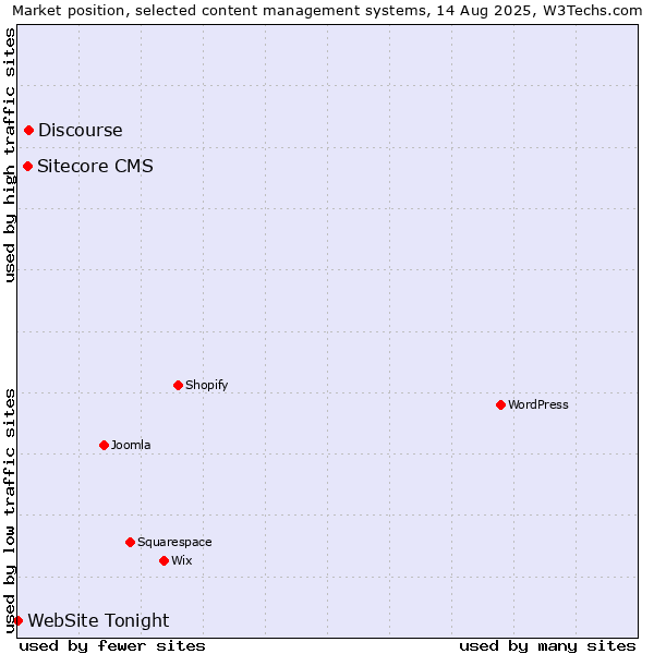 Market position of Discourse vs. Sitecore CMS vs. WebSite Tonight