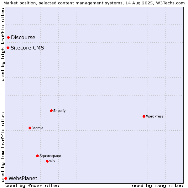 Market position of Discourse vs. Sitecore CMS vs. WebsPlanet