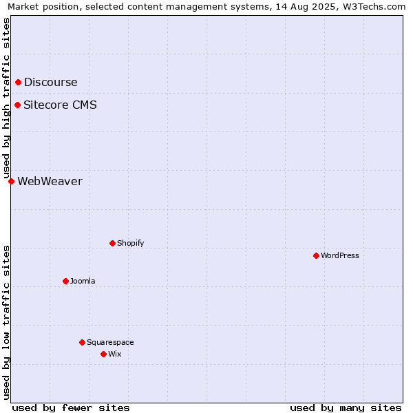 Market position of Discourse vs. Sitecore CMS vs. WebWeaver