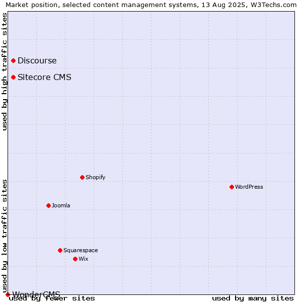 Market position of Discourse vs. Sitecore CMS vs. WonderCMS