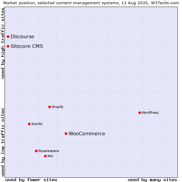 Market position of WooCommerce vs. Discourse vs. Sitecore CMS