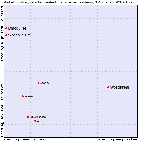 Market position of WordPress vs. Discourse vs. Sitecore CMS