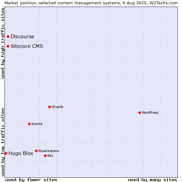 Market position of Discourse vs. Sitecore CMS vs. Hugo Blox