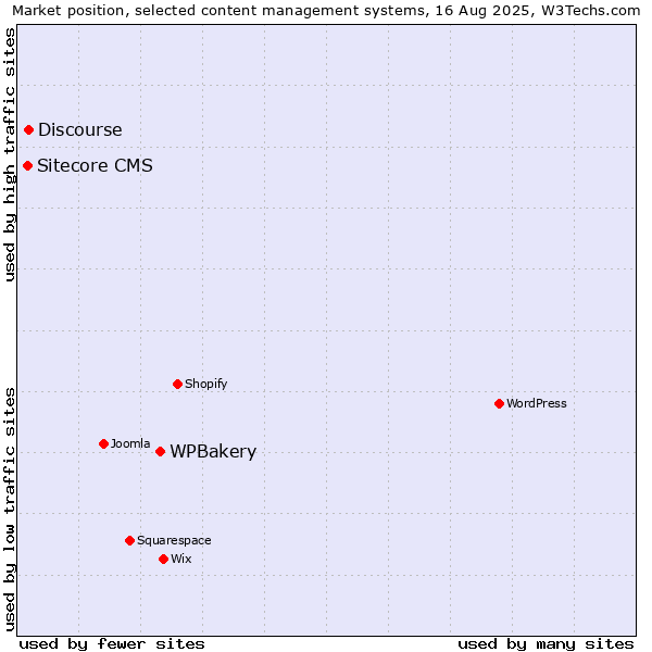 Market position of WPBakery vs. Discourse vs. Sitecore CMS