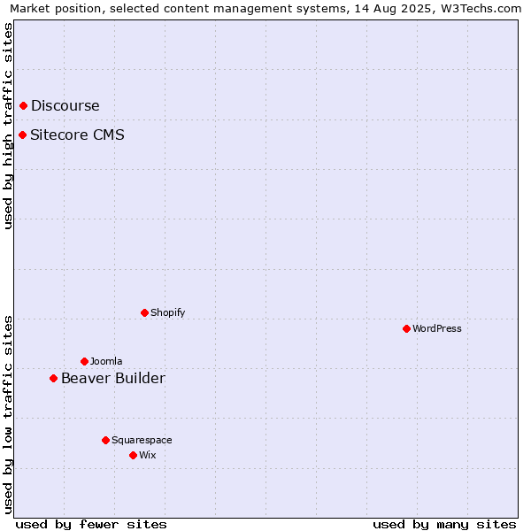 Market position of Beaver Builder vs. Discourse vs. Sitecore CMS