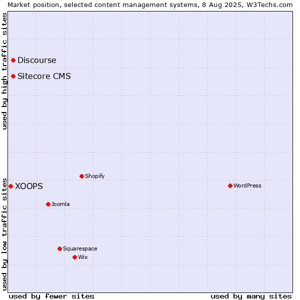 Market position of Discourse vs. Sitecore CMS vs. XOOPS
