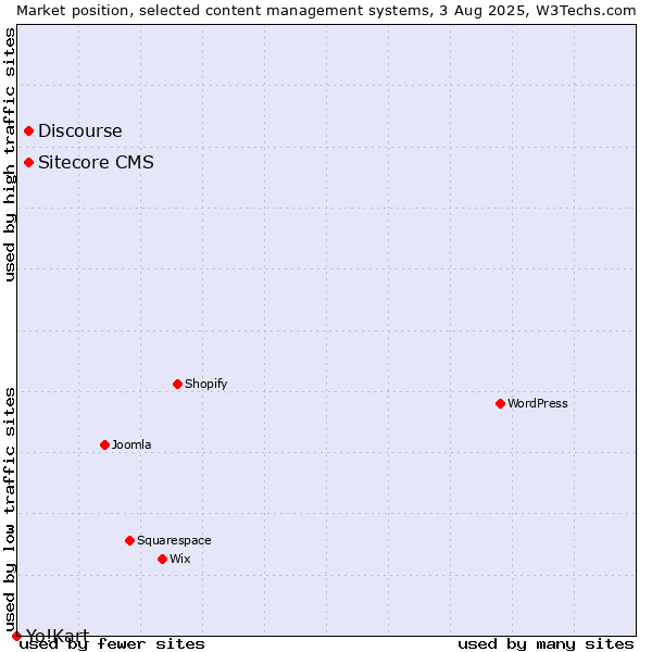 Market position of Discourse vs. Sitecore CMS vs. Yo!Kart
