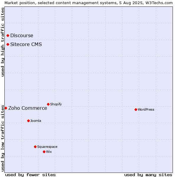 Market position of Discourse vs. Sitecore CMS vs. Zoho Commerce