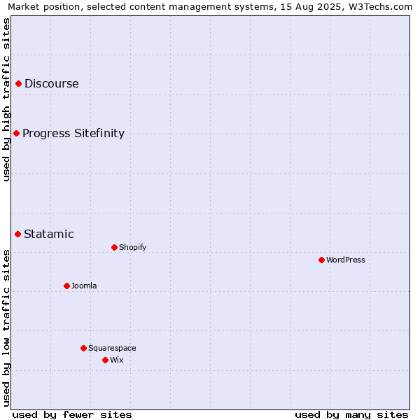Market position of Discourse vs. Statamic vs. Progress Sitefinity