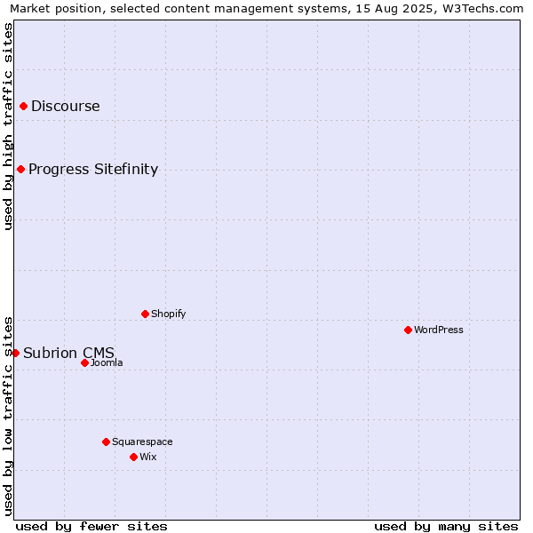 Market position of Discourse vs. Progress Sitefinity vs. Subrion CMS