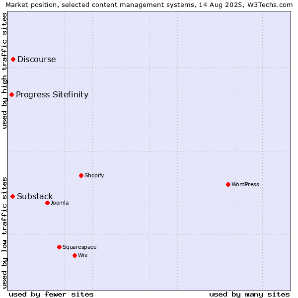 Market position of Discourse vs. Substack vs. Progress Sitefinity