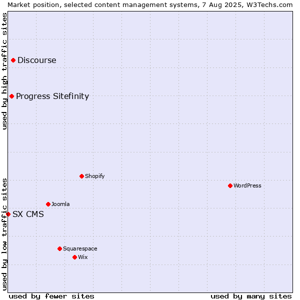 Market position of Discourse vs. Progress Sitefinity vs. SX CMS
