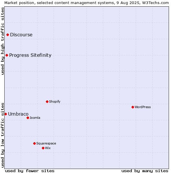 Market position of Discourse vs. Progress Sitefinity vs. Umbraco