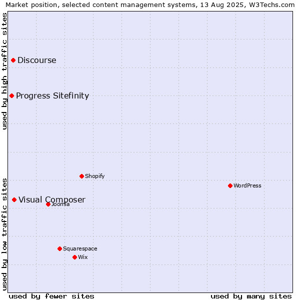 Market position of Visual Composer vs. Discourse vs. Progress Sitefinity