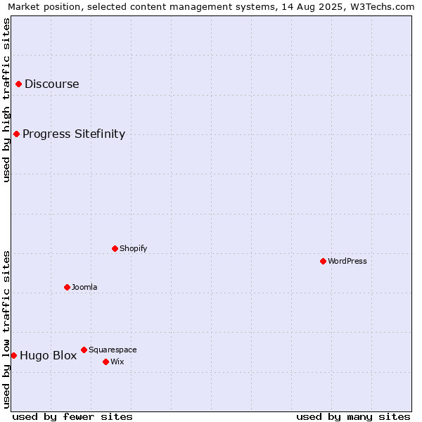 Market position of Discourse vs. Progress Sitefinity vs. Hugo Blox