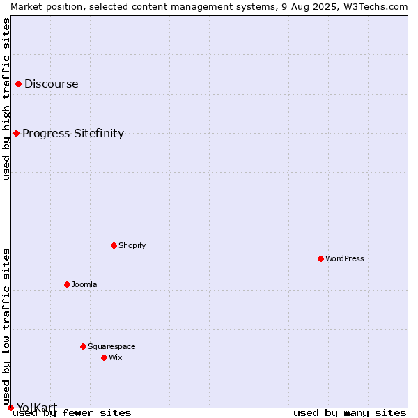 Market position of Discourse vs. Progress Sitefinity vs. Yo!Kart