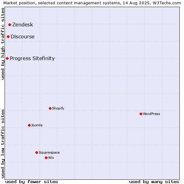 Market position of Zendesk vs. Discourse vs. Progress Sitefinity