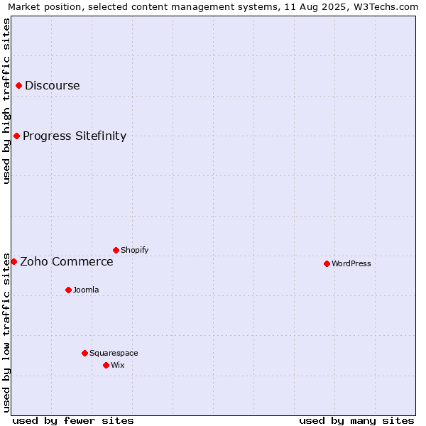 Market position of Discourse vs. Progress Sitefinity vs. Zoho Commerce