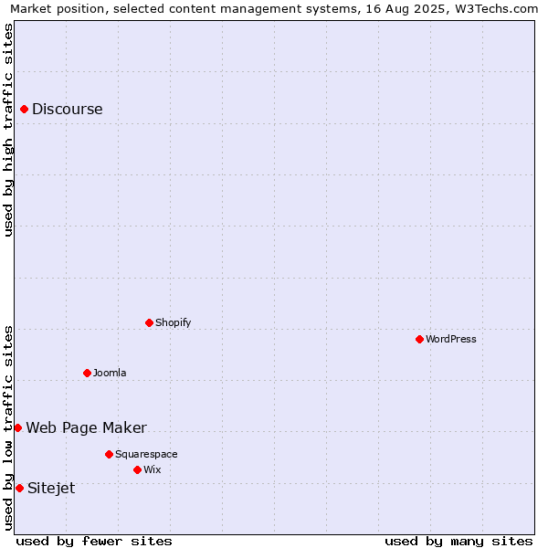 Market position of Discourse vs. Sitejet vs. Web Page Maker