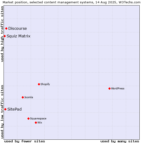 Market position of Discourse vs. SitePad vs. Squiz Matrix