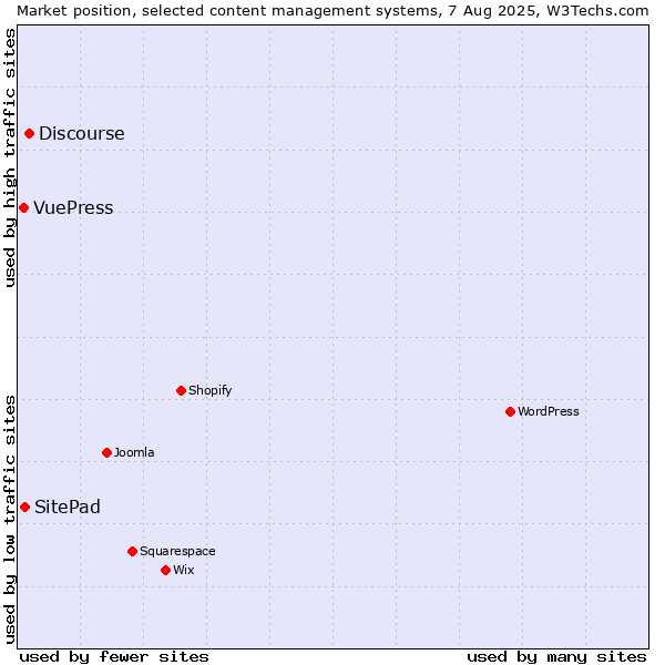 Market position of Discourse vs. SitePad vs. VuePress