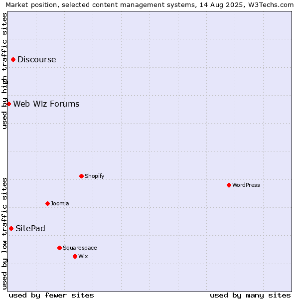 Market position of Discourse vs. SitePad vs. Web Wiz Forums