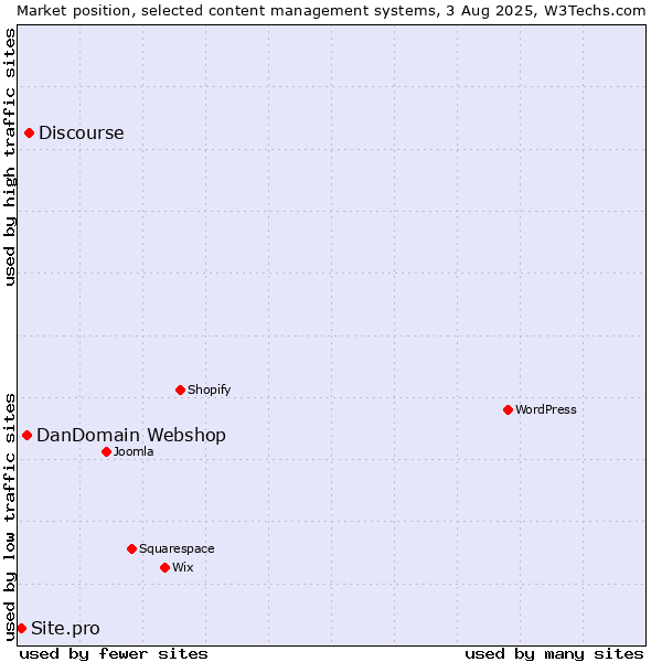 Market position of Discourse vs. DanDomain Webshop vs. Site.pro