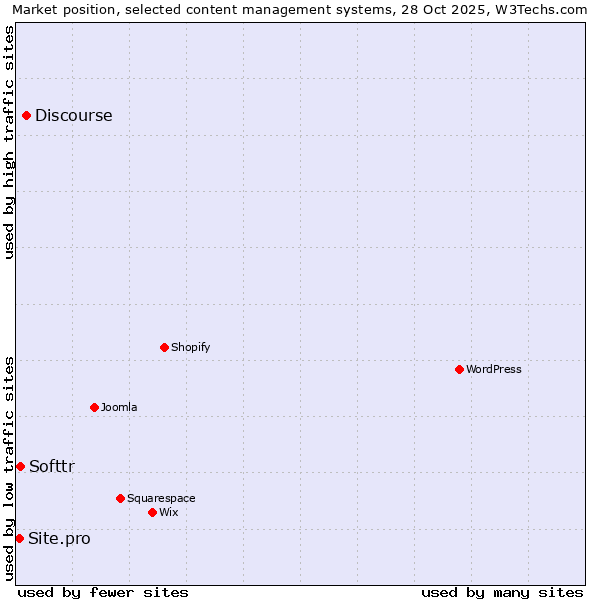 Market position of Discourse vs. Softtr vs. Site.pro