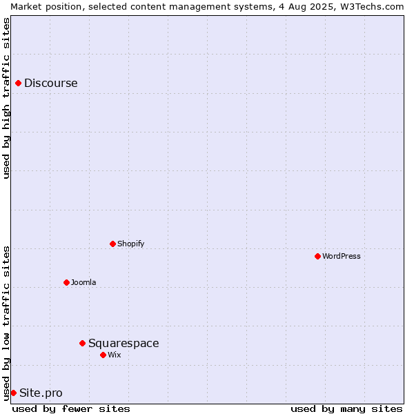 Market position of Squarespace vs. Discourse vs. Site.pro
