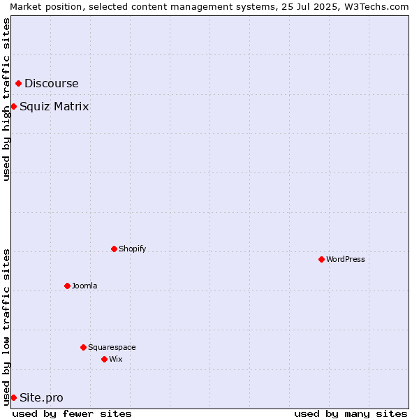 Market position of Discourse vs. Squiz Matrix vs. Site.pro